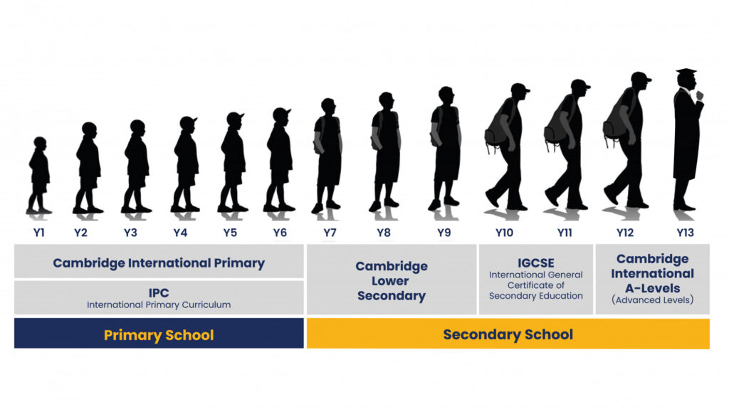 Progression from Cambridge International Primary to Cambridge International A-Levels, showcasing student growth from Year 1 to Year 13, including Cambridge Lower Secondary and IGCSE stages.